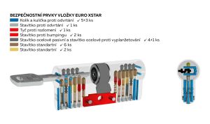 Bezpečnostní cylindrická vložka EUROXStar 30+35 emergency s prostupovou spojkou, šesti plochými klíči a identifikační kartou RICHTER CZECH