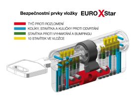 Bezpečnostní cylindrická vložka EUROXStar 45+65 s šesti plochými klíči a identifikační kartou RICHTER CZECH