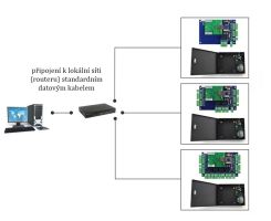 Přístupový kontrolér TCP/IP 1/1 Wiegand 26 pro přístupový systém pro 1ks dveří S4A