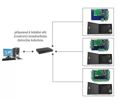 Přístupový kontrolér TCP/IP 2/2 Wiegand 26 pro přístupový systém pro 2ks dveří S4A