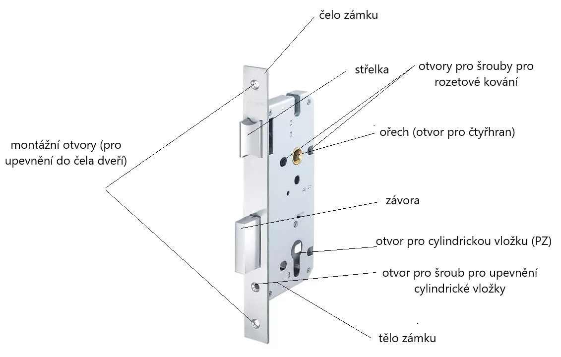 Součásti zadlabacího zámku